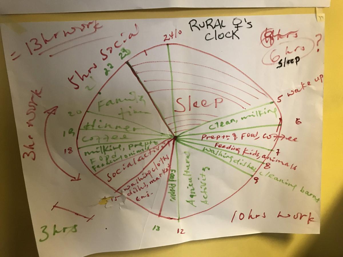 Gendered Data Collection Clock
