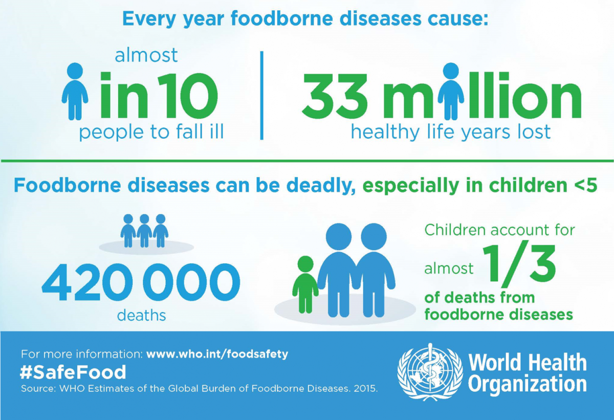 WHO graphic showing stats about Foodborne illness